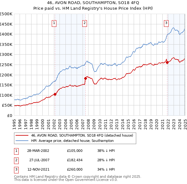46, AVON ROAD, SOUTHAMPTON, SO18 4FQ: Price paid vs HM Land Registry's House Price Index