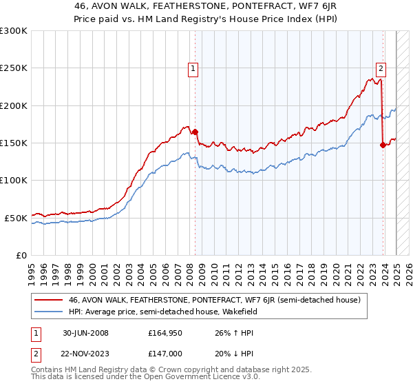 46, AVON WALK, FEATHERSTONE, PONTEFRACT, WF7 6JR: Price paid vs HM Land Registry's House Price Index