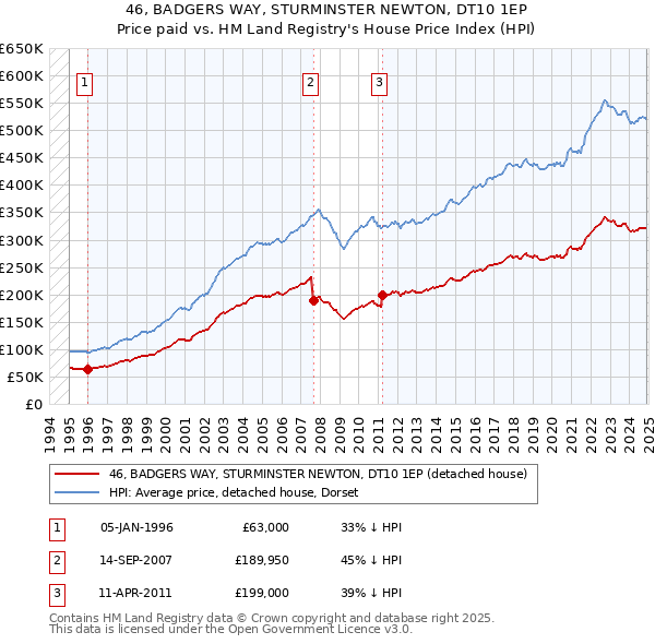 46, BADGERS WAY, STURMINSTER NEWTON, DT10 1EP: Price paid vs HM Land Registry's House Price Index