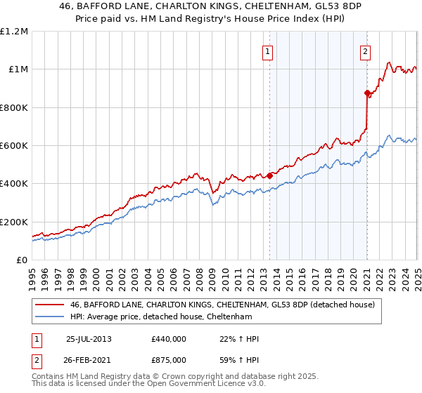 46, BAFFORD LANE, CHARLTON KINGS, CHELTENHAM, GL53 8DP: Price paid vs HM Land Registry's House Price Index