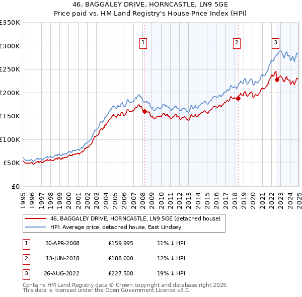 46, BAGGALEY DRIVE, HORNCASTLE, LN9 5GE: Price paid vs HM Land Registry's House Price Index