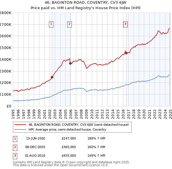 46, BAGINTON ROAD, COVENTRY, CV3 6JW: Price paid vs HM Land Registry's House Price Index