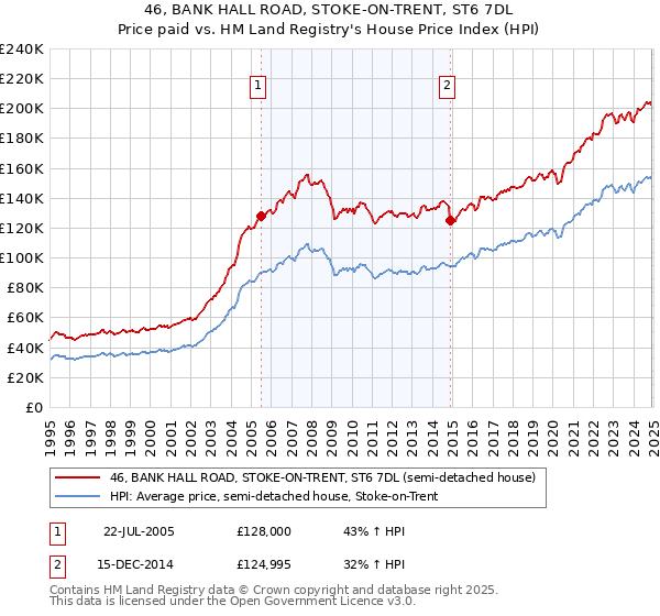 46, BANK HALL ROAD, STOKE-ON-TRENT, ST6 7DL: Price paid vs HM Land Registry's House Price Index