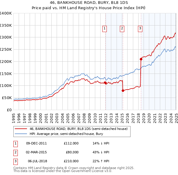 46, BANKHOUSE ROAD, BURY, BL8 1DS: Price paid vs HM Land Registry's House Price Index