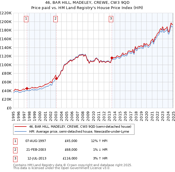 46, BAR HILL, MADELEY, CREWE, CW3 9QD: Price paid vs HM Land Registry's House Price Index