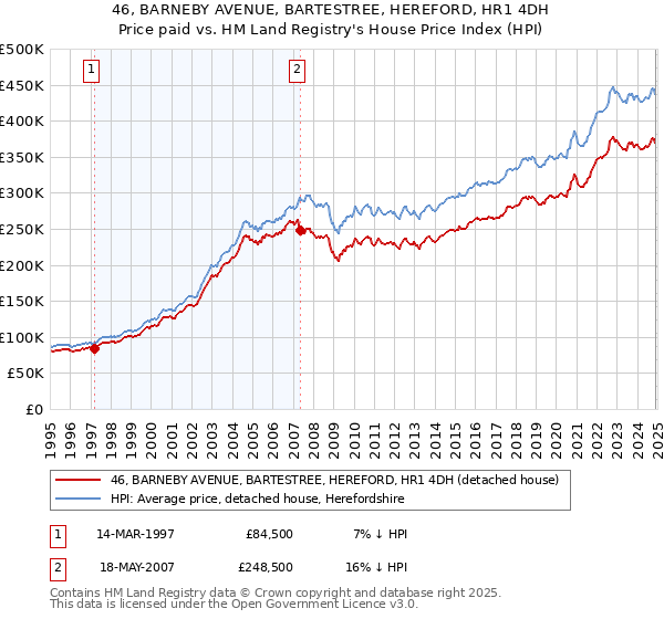 46, BARNEBY AVENUE, BARTESTREE, HEREFORD, HR1 4DH: Price paid vs HM Land Registry's House Price Index