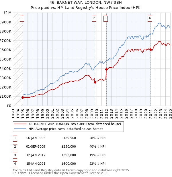 46, BARNET WAY, LONDON, NW7 3BH: Price paid vs HM Land Registry's House Price Index