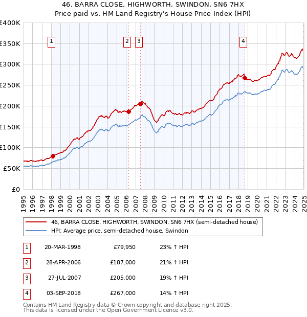 46, BARRA CLOSE, HIGHWORTH, SWINDON, SN6 7HX: Price paid vs HM Land Registry's House Price Index