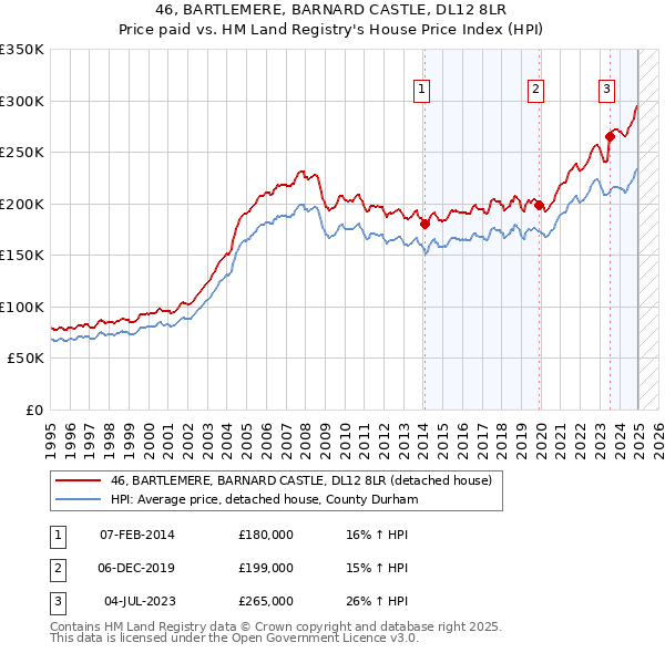 46, BARTLEMERE, BARNARD CASTLE, DL12 8LR: Price paid vs HM Land Registry's House Price Index