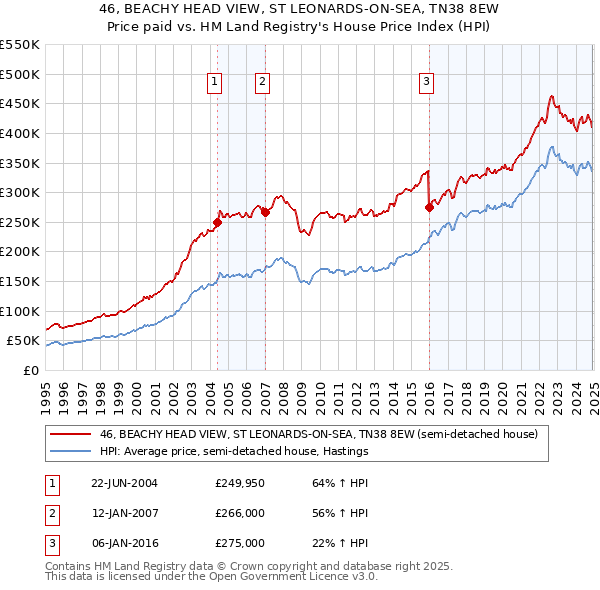 46, BEACHY HEAD VIEW, ST LEONARDS-ON-SEA, TN38 8EW: Price paid vs HM Land Registry's House Price Index