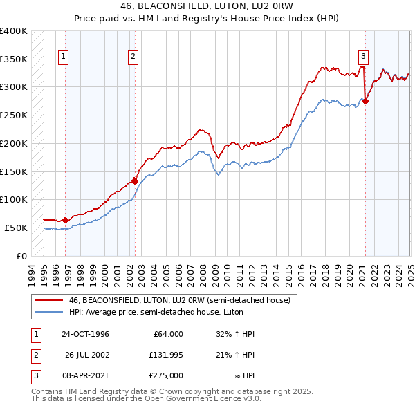 46, BEACONSFIELD, LUTON, LU2 0RW: Price paid vs HM Land Registry's House Price Index