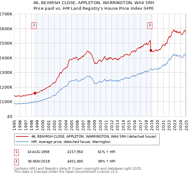 46, BEAMISH CLOSE, APPLETON, WARRINGTON, WA4 5RH: Price paid vs HM Land Registry's House Price Index