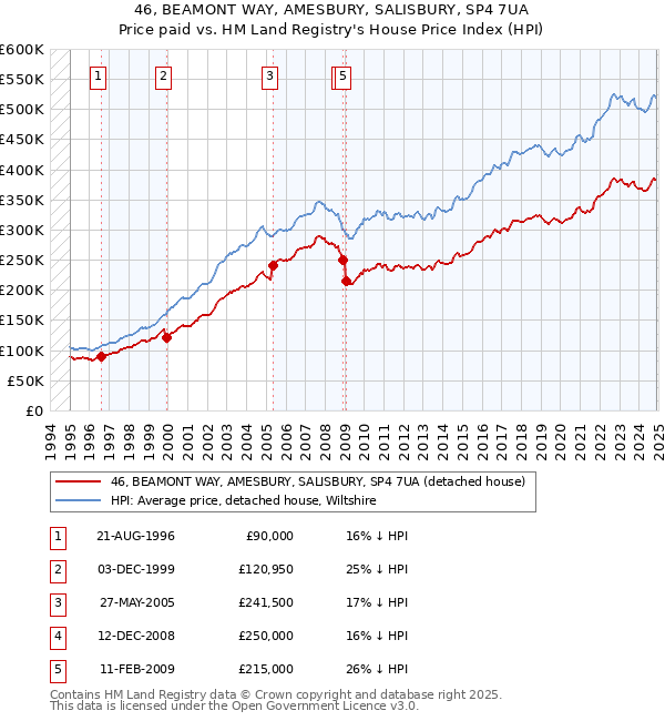 46, BEAMONT WAY, AMESBURY, SALISBURY, SP4 7UA: Price paid vs HM Land Registry's House Price Index