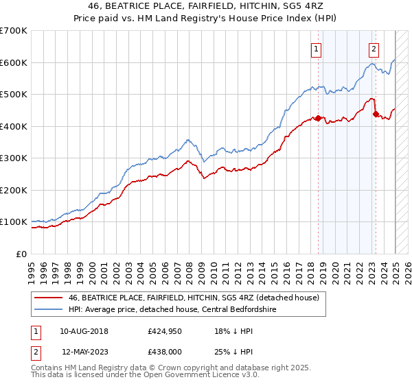 46, BEATRICE PLACE, FAIRFIELD, HITCHIN, SG5 4RZ: Price paid vs HM Land Registry's House Price Index