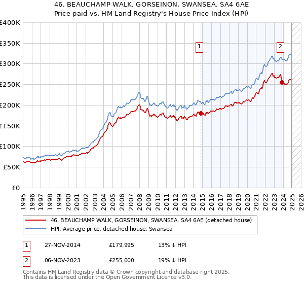 46, BEAUCHAMP WALK, GORSEINON, SWANSEA, SA4 6AE: Price paid vs HM Land Registry's House Price Index