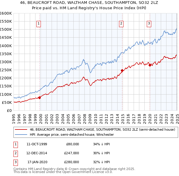 46, BEAUCROFT ROAD, WALTHAM CHASE, SOUTHAMPTON, SO32 2LZ: Price paid vs HM Land Registry's House Price Index