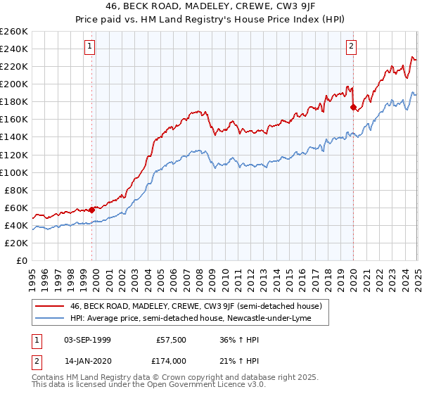 46, BECK ROAD, MADELEY, CREWE, CW3 9JF: Price paid vs HM Land Registry's House Price Index