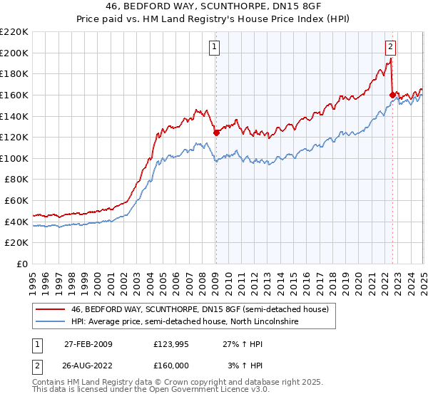 46, BEDFORD WAY, SCUNTHORPE, DN15 8GF: Price paid vs HM Land Registry's House Price Index