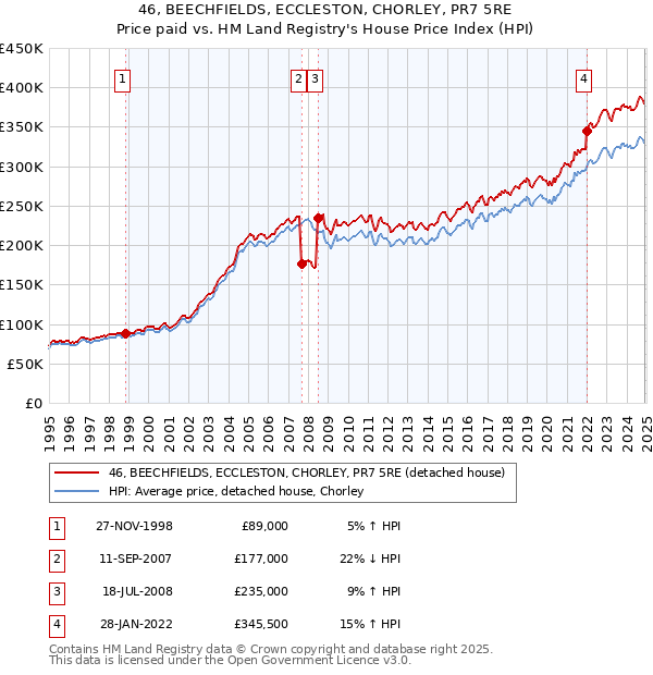 46, BEECHFIELDS, ECCLESTON, CHORLEY, PR7 5RE: Price paid vs HM Land Registry's House Price Index