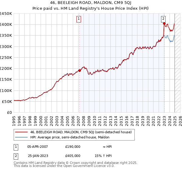 46, BEELEIGH ROAD, MALDON, CM9 5QJ: Price paid vs HM Land Registry's House Price Index