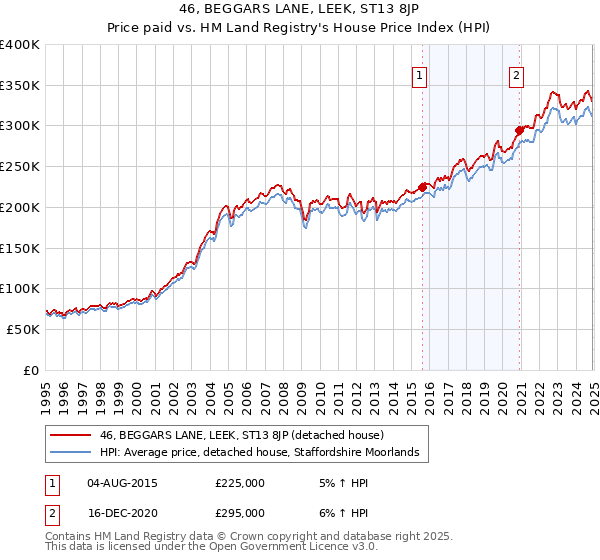 46, BEGGARS LANE, LEEK, ST13 8JP: Price paid vs HM Land Registry's House Price Index
