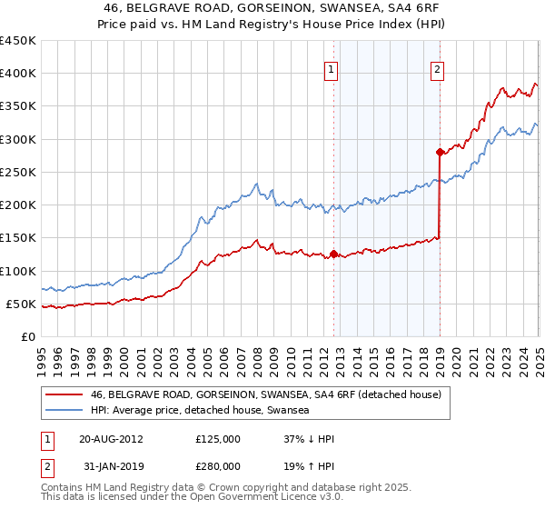 46, BELGRAVE ROAD, GORSEINON, SWANSEA, SA4 6RF: Price paid vs HM Land Registry's House Price Index