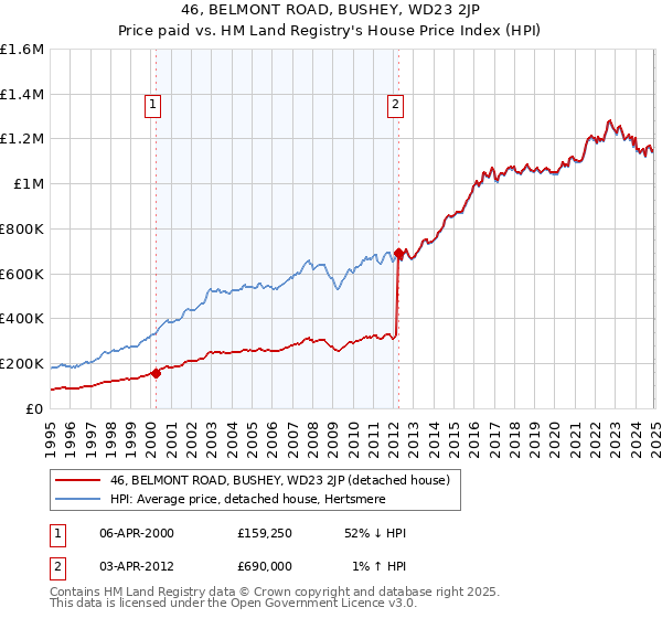 46, BELMONT ROAD, BUSHEY, WD23 2JP: Price paid vs HM Land Registry's House Price Index