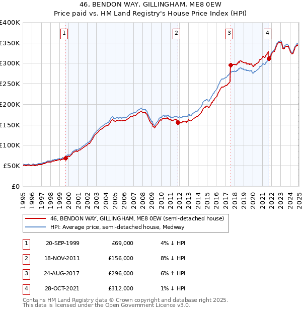 46, BENDON WAY, GILLINGHAM, ME8 0EW: Price paid vs HM Land Registry's House Price Index