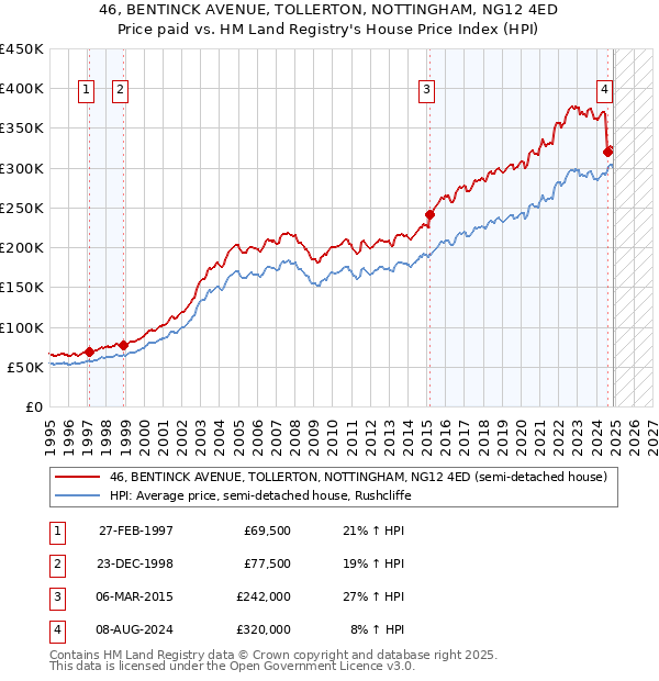 46, BENTINCK AVENUE, TOLLERTON, NOTTINGHAM, NG12 4ED: Price paid vs HM Land Registry's House Price Index