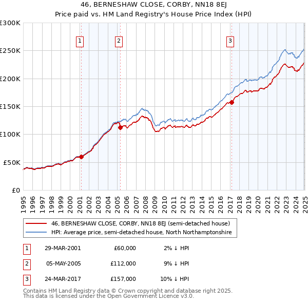46, BERNESHAW CLOSE, CORBY, NN18 8EJ: Price paid vs HM Land Registry's House Price Index