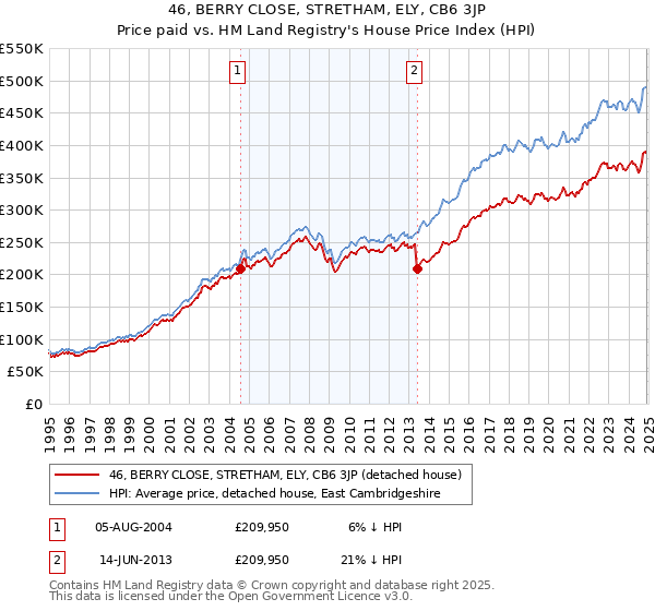 46, BERRY CLOSE, STRETHAM, ELY, CB6 3JP: Price paid vs HM Land Registry's House Price Index