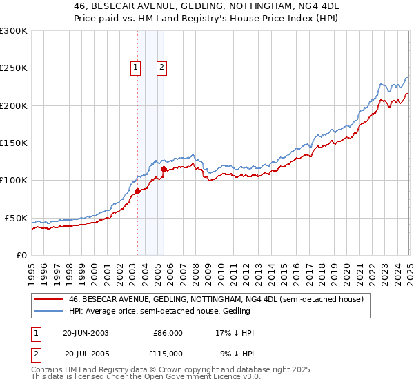 46, BESECAR AVENUE, GEDLING, NOTTINGHAM, NG4 4DL: Price paid vs HM Land Registry's House Price Index