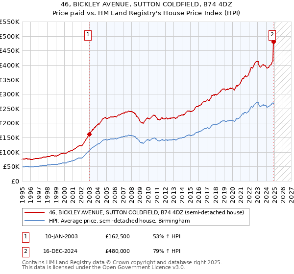 46, BICKLEY AVENUE, SUTTON COLDFIELD, B74 4DZ: Price paid vs HM Land Registry's House Price Index