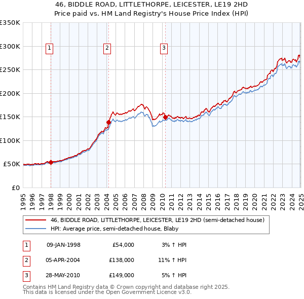 46, BIDDLE ROAD, LITTLETHORPE, LEICESTER, LE19 2HD: Price paid vs HM Land Registry's House Price Index