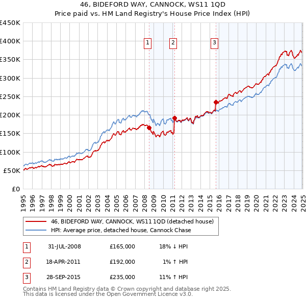 46, BIDEFORD WAY, CANNOCK, WS11 1QD: Price paid vs HM Land Registry's House Price Index