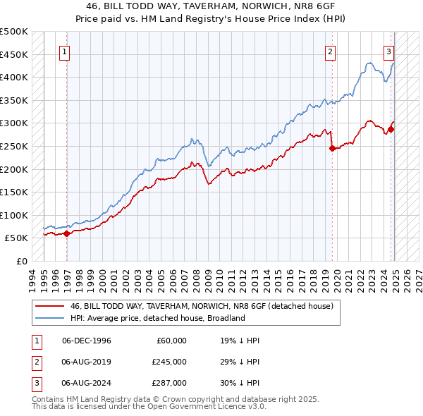 46, BILL TODD WAY, TAVERHAM, NORWICH, NR8 6GF: Price paid vs HM Land Registry's House Price Index