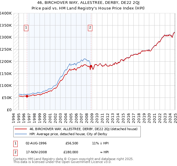 46, BIRCHOVER WAY, ALLESTREE, DERBY, DE22 2QJ: Price paid vs HM Land Registry's House Price Index