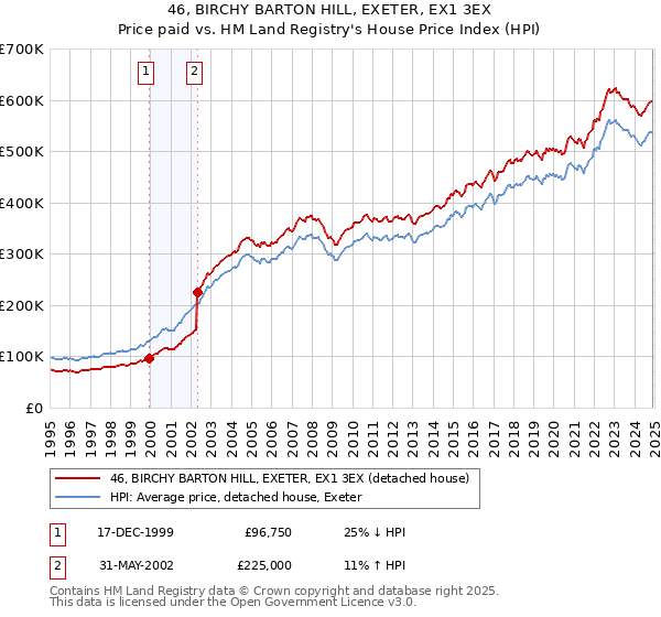 46, BIRCHY BARTON HILL, EXETER, EX1 3EX: Price paid vs HM Land Registry's House Price Index