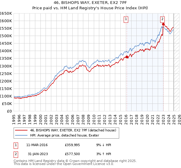46, BISHOPS WAY, EXETER, EX2 7PF: Price paid vs HM Land Registry's House Price Index