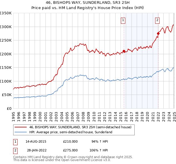 46, BISHOPS WAY, SUNDERLAND, SR3 2SH: Price paid vs HM Land Registry's House Price Index