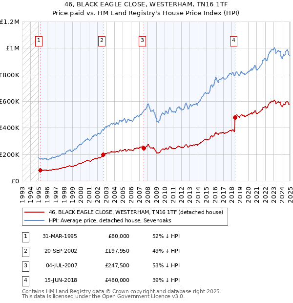 46, BLACK EAGLE CLOSE, WESTERHAM, TN16 1TF: Price paid vs HM Land Registry's House Price Index