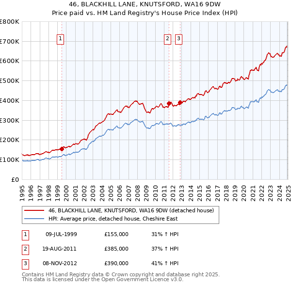 46, BLACKHILL LANE, KNUTSFORD, WA16 9DW: Price paid vs HM Land Registry's House Price Index