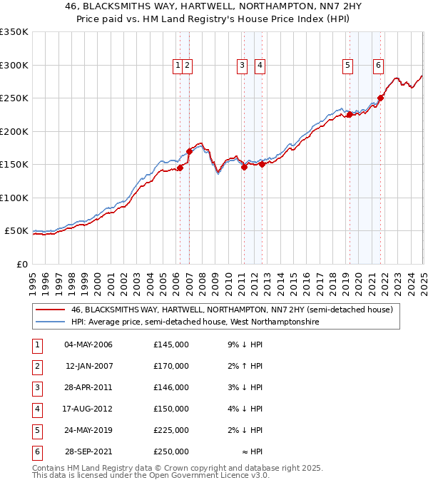 46, BLACKSMITHS WAY, HARTWELL, NORTHAMPTON, NN7 2HY: Price paid vs HM Land Registry's House Price Index