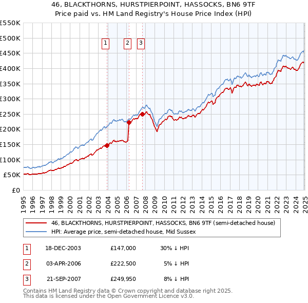 46, BLACKTHORNS, HURSTPIERPOINT, HASSOCKS, BN6 9TF: Price paid vs HM Land Registry's House Price Index