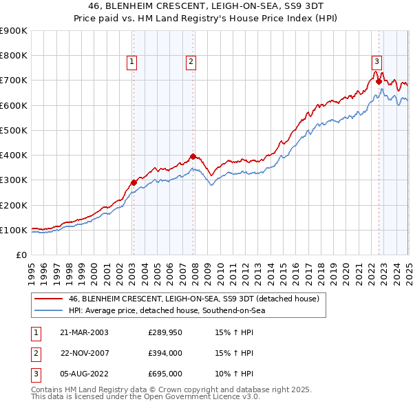 46, BLENHEIM CRESCENT, LEIGH-ON-SEA, SS9 3DT: Price paid vs HM Land Registry's House Price Index