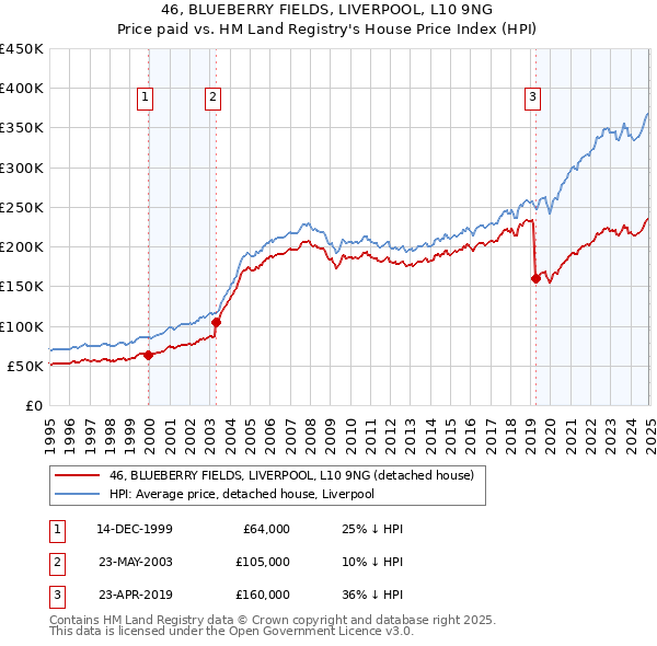 46, BLUEBERRY FIELDS, LIVERPOOL, L10 9NG: Price paid vs HM Land Registry's House Price Index