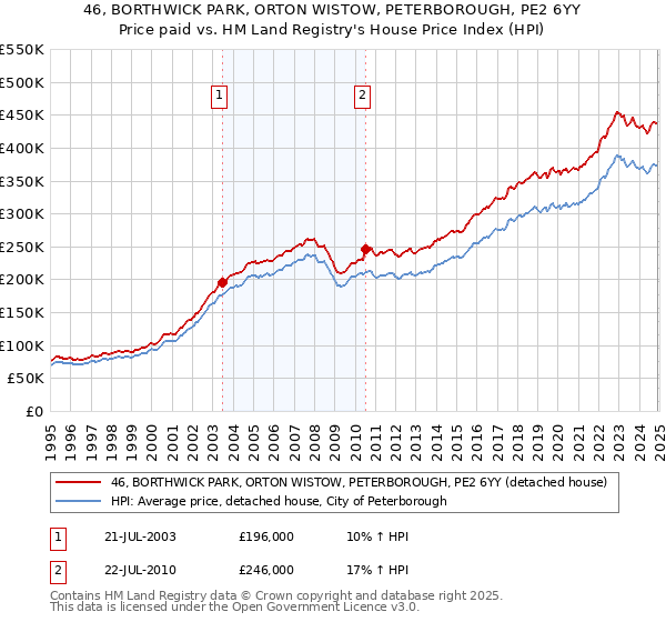 46, BORTHWICK PARK, ORTON WISTOW, PETERBOROUGH, PE2 6YY: Price paid vs HM Land Registry's House Price Index