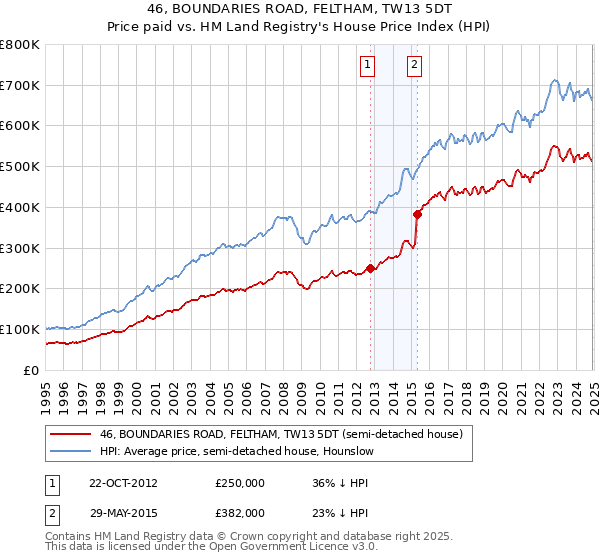 46, BOUNDARIES ROAD, FELTHAM, TW13 5DT: Price paid vs HM Land Registry's House Price Index