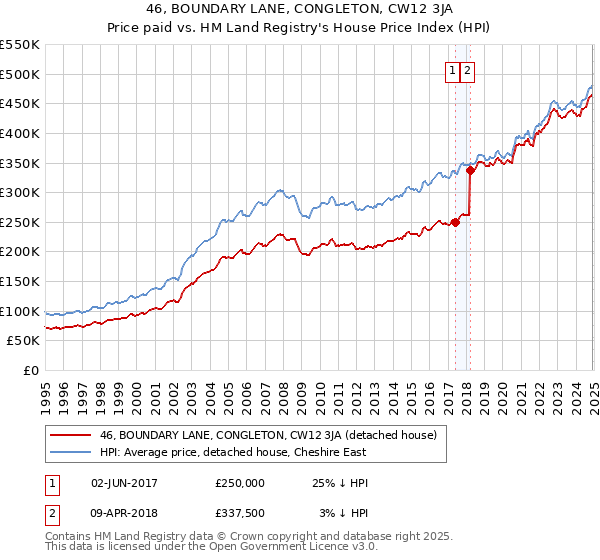 46, BOUNDARY LANE, CONGLETON, CW12 3JA: Price paid vs HM Land Registry's House Price Index