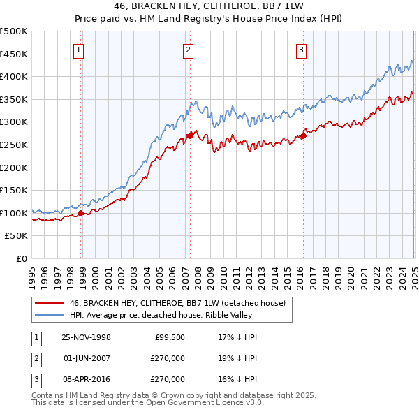 46, BRACKEN HEY, CLITHEROE, BB7 1LW: Price paid vs HM Land Registry's House Price Index